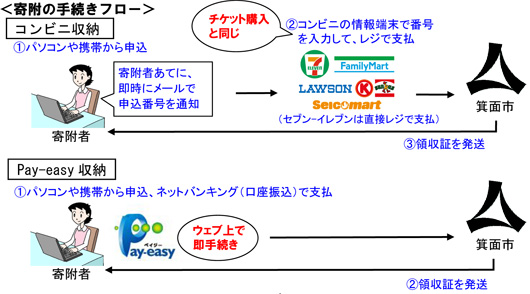 寄附の手続きフロー